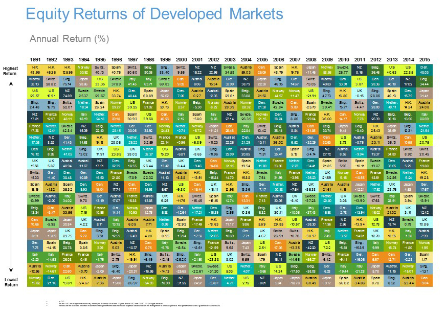 Equity Returns Of Developed Markets