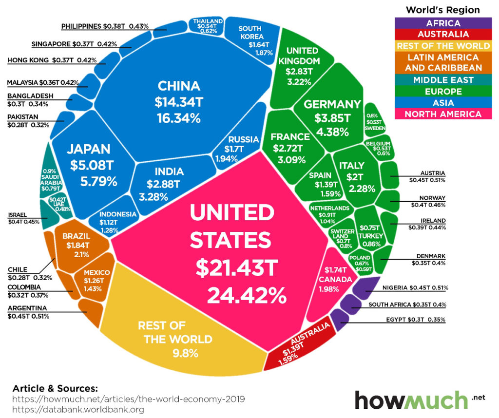 The $88 Trillion World Economy in One Chart
