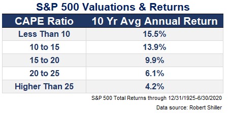 S&P 500 Valuations & Returns