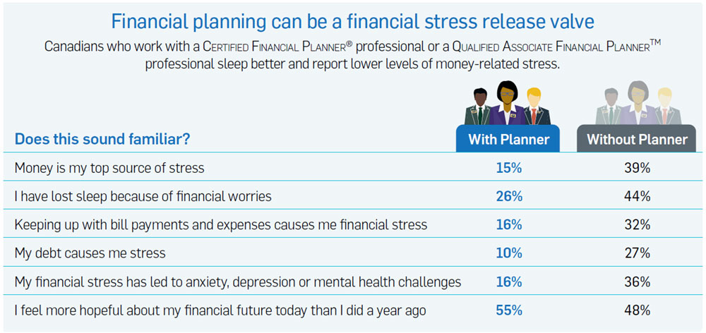 Financial planning can be a financial stress release valve